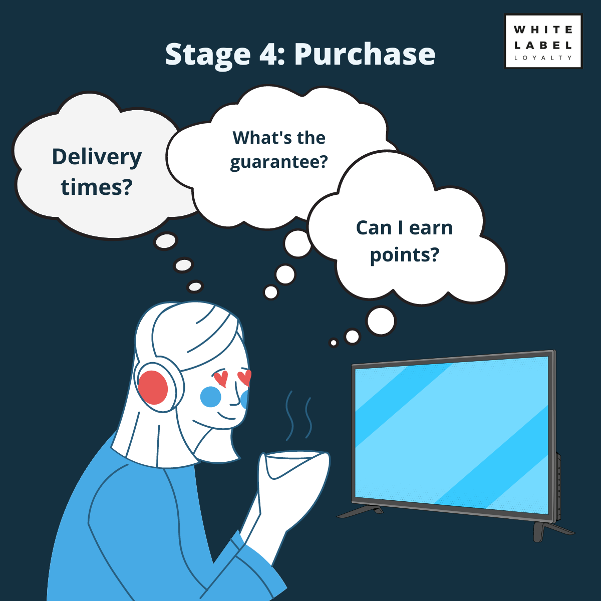 Stage 4 of customer journey: purchase. Customer looks at delivery times, guarantees and loyalty programs.