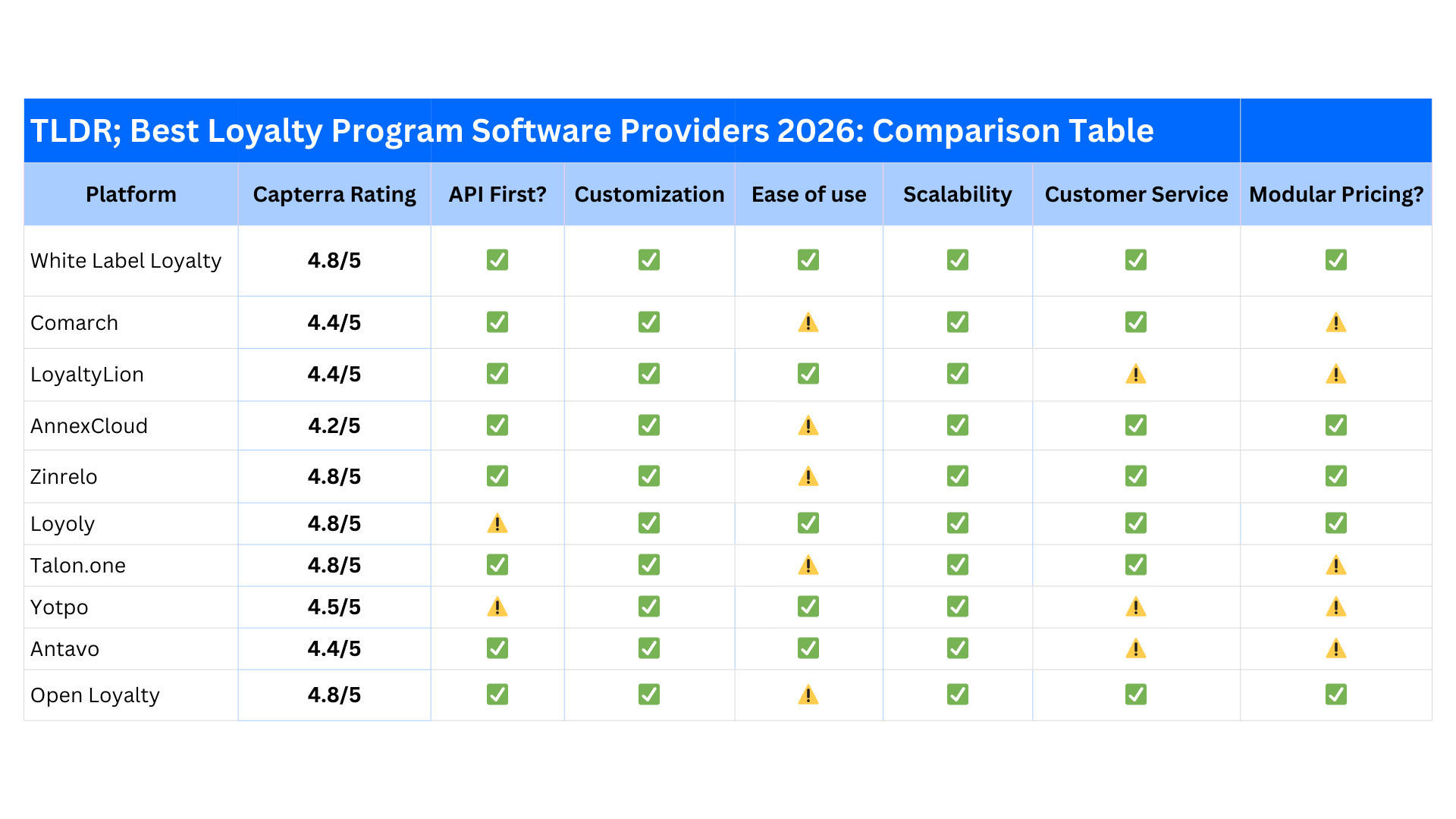 Top Loyalty Platforms 2026 Comparison