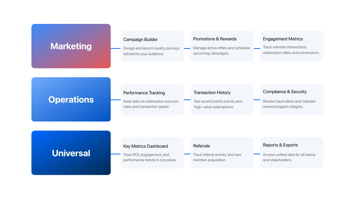 Diagram illustrating Full visibility & control over your loyalty program