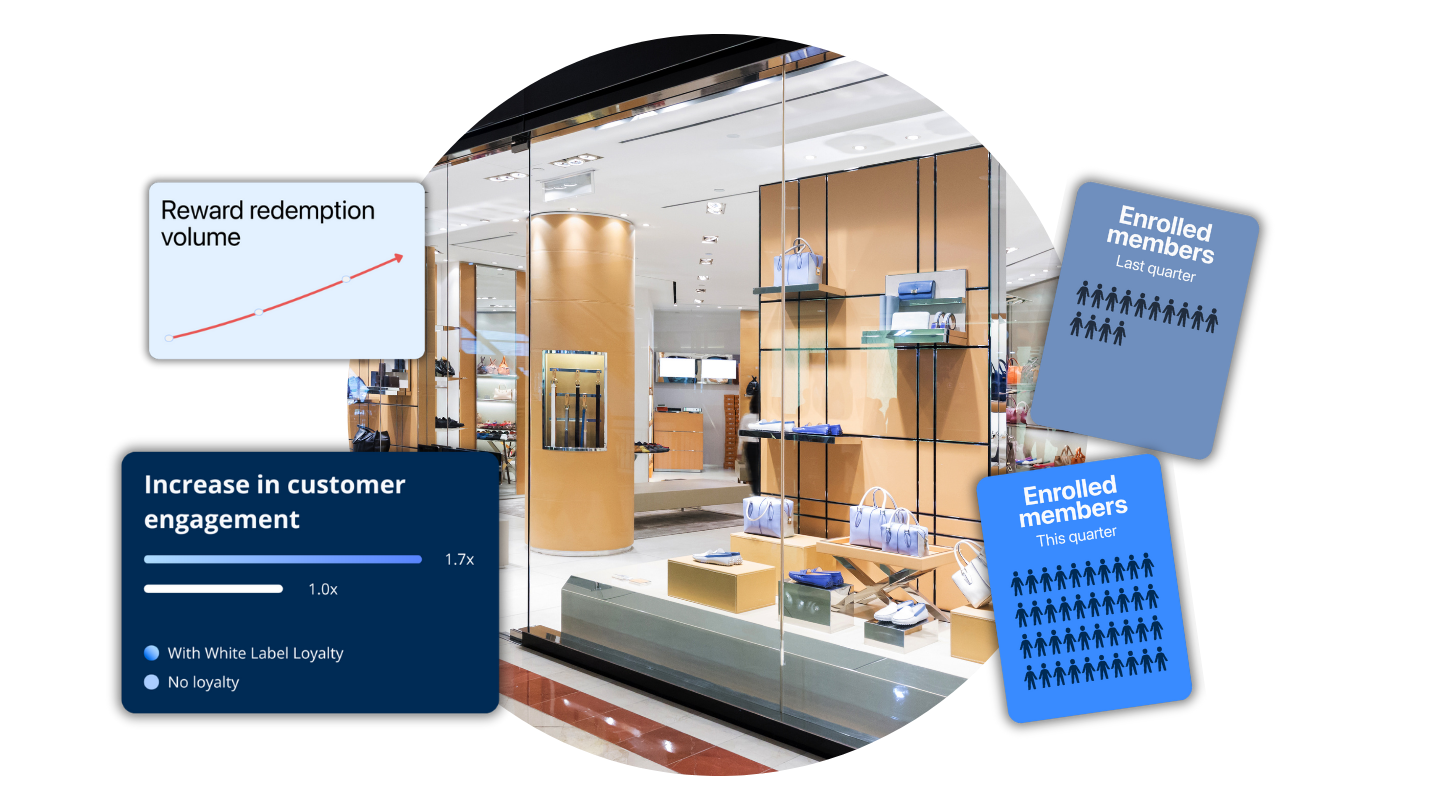 Diagram illustrating Retail loyalty