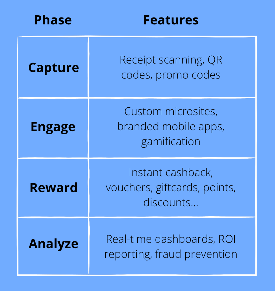 Shopper activation loyalty solution