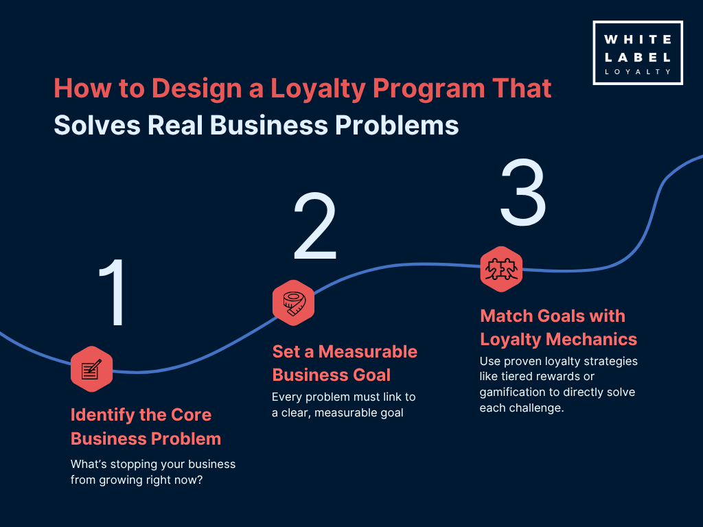 Design a loyalty program that solves business problems