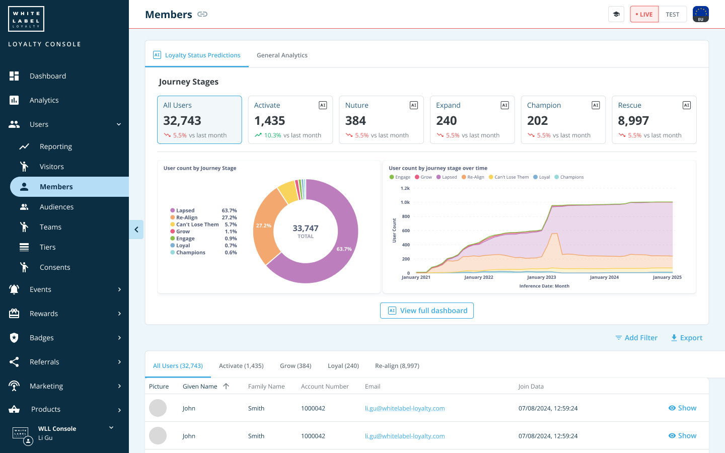 Screenshot of Lifecycle Intelligence module displaying customer journey stage distribution across Activate, Engage, Grow, Champion, Rescue, and Lapsed segments based on AI churn prediction and lifetime value modeling.