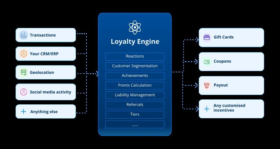 Diagram illustrating API loyalty engine to integrate rewards into your product, fast.