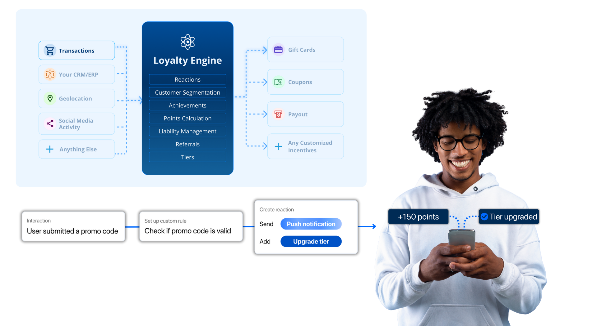 White Label Loyalty's Loyalty Engine