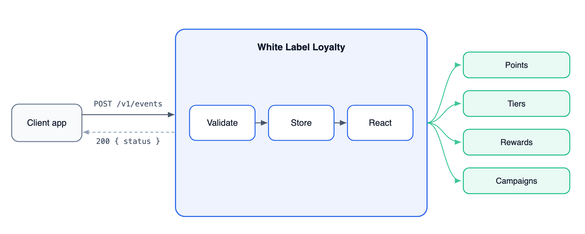One POST /v1/events, and the platform validates it, stores it, and reacts. Points, tiers, rewards, and campaigns all follow from the event, after the response has already returned.