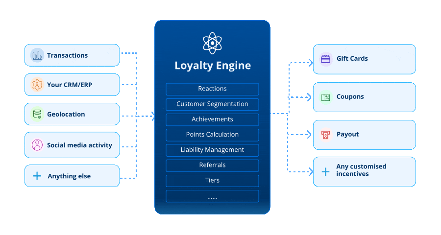 White Label Loyalty API