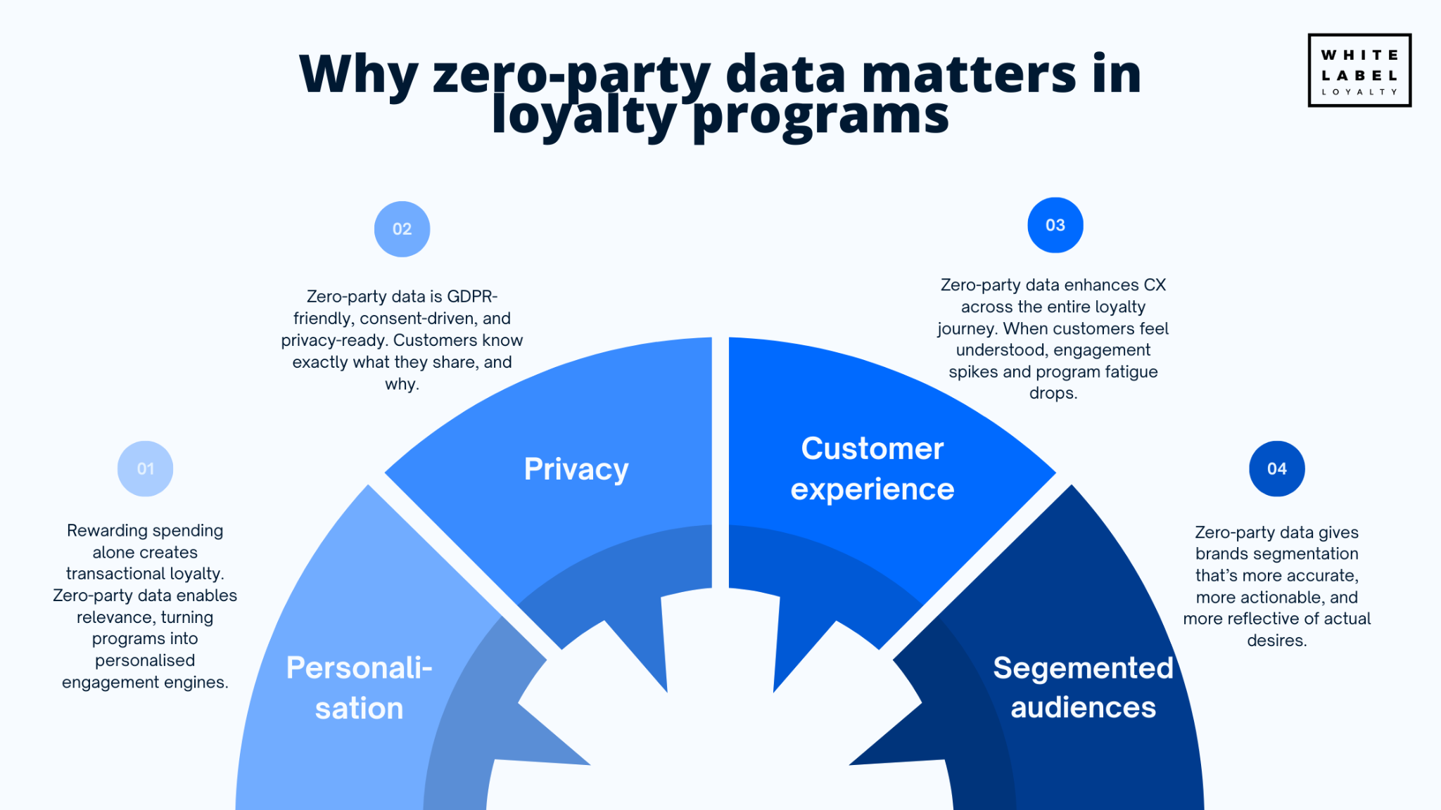 Why zero-party data matters in loyalty programs