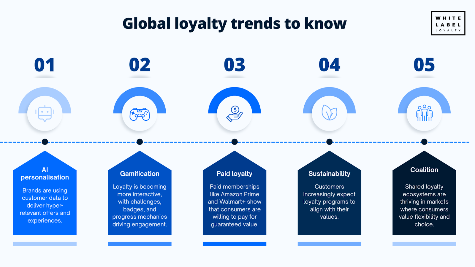 Global loyalty trends to know
