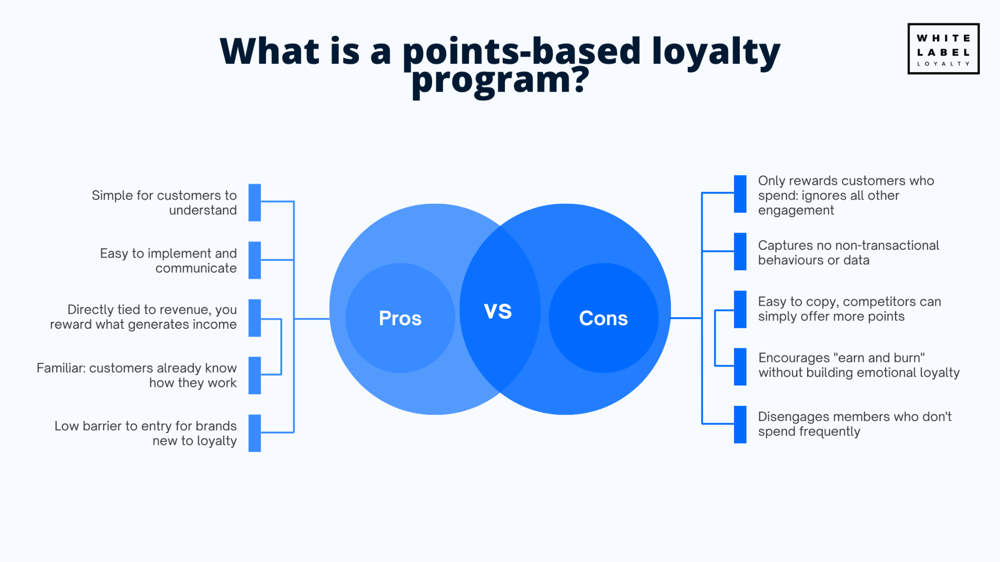 What is a points-based loyalty program?