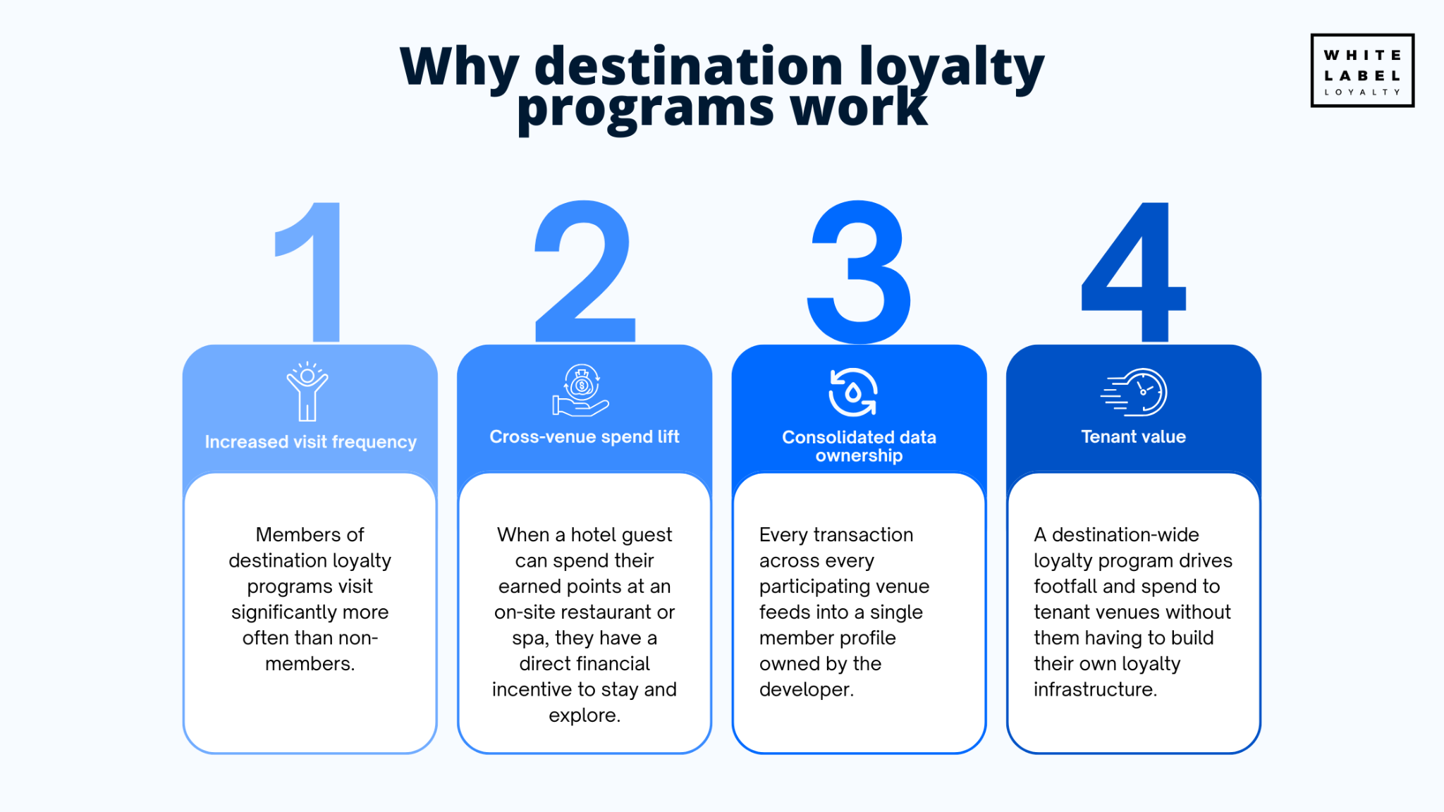 Why destination loyalty programs work: the commercial case