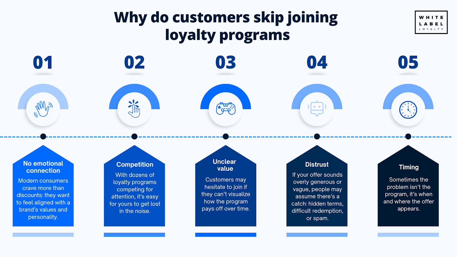 Why do customers skip joining loyalty programs?