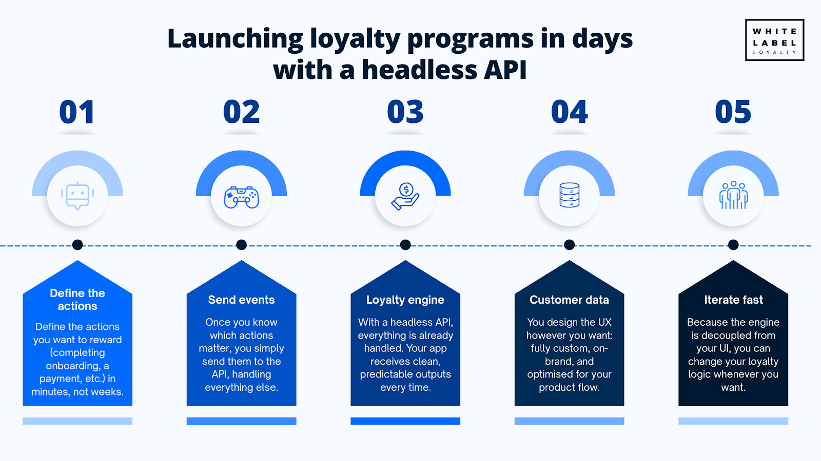 Launching loyalty programs in days with a headless API
