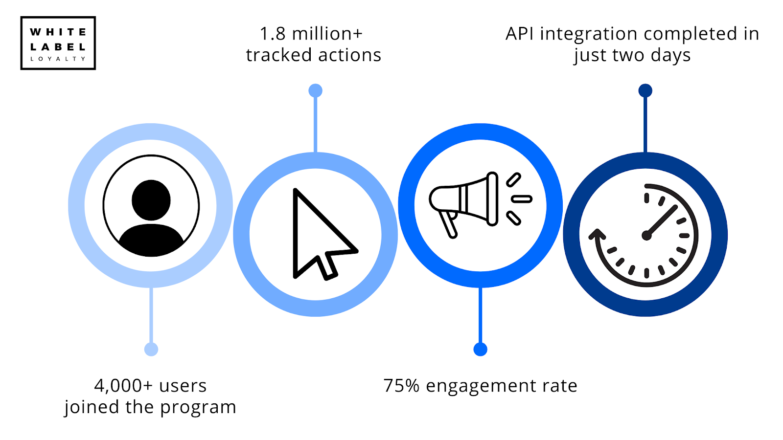 Loyalty in the finance industry example: US Fintech company