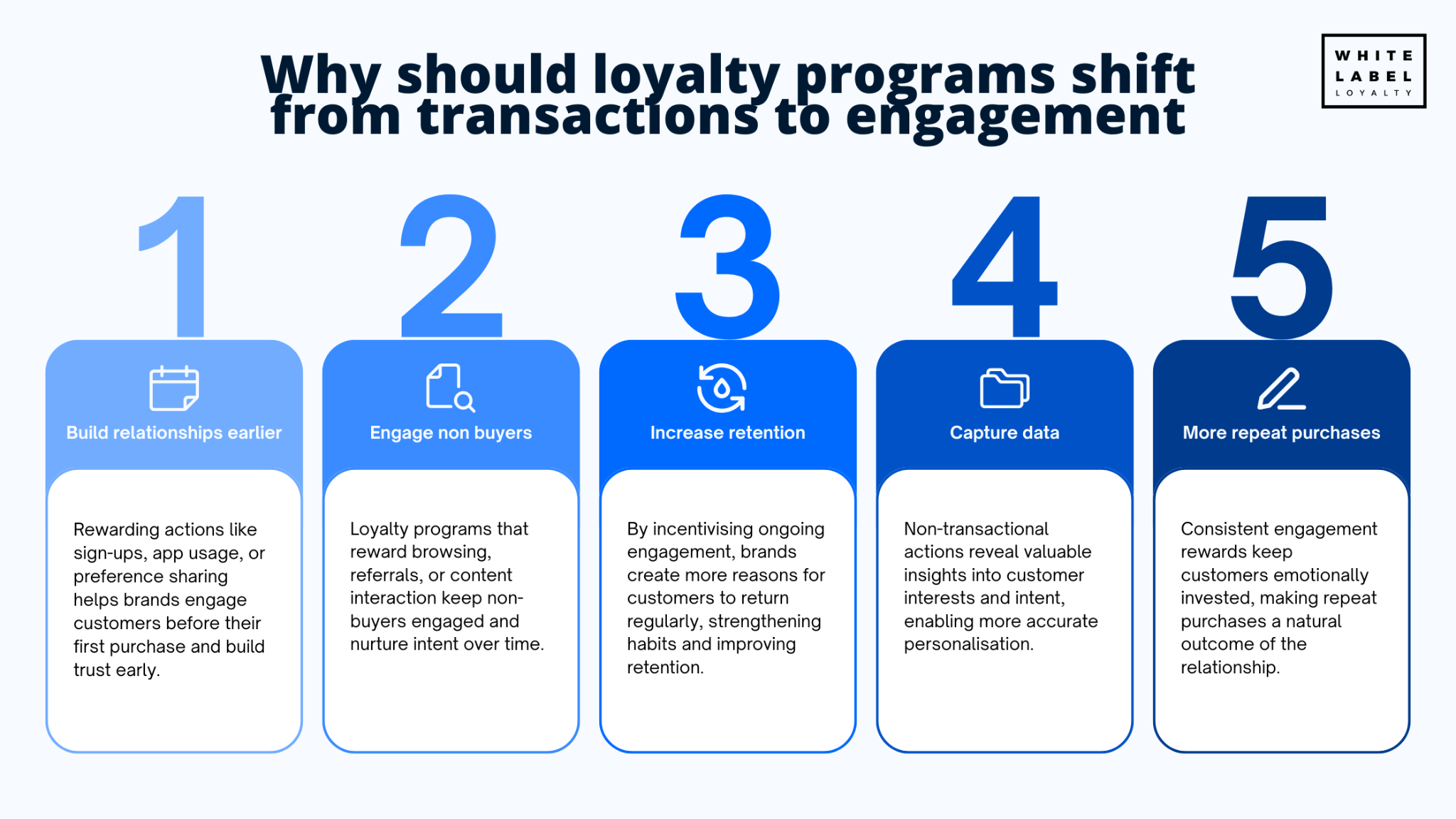 Why should loyalty programs shift from transactions to engagement