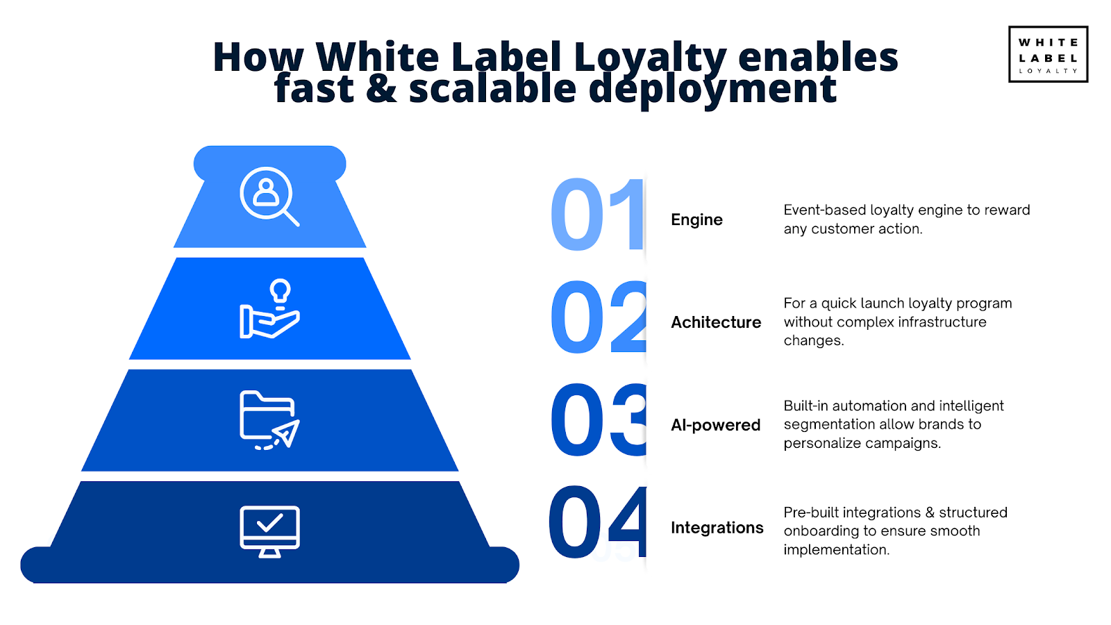 How White Label Loyalty enables fast & scalable deployment