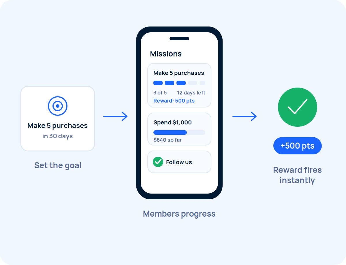 Missions: real goals, real-time progress, real rewards