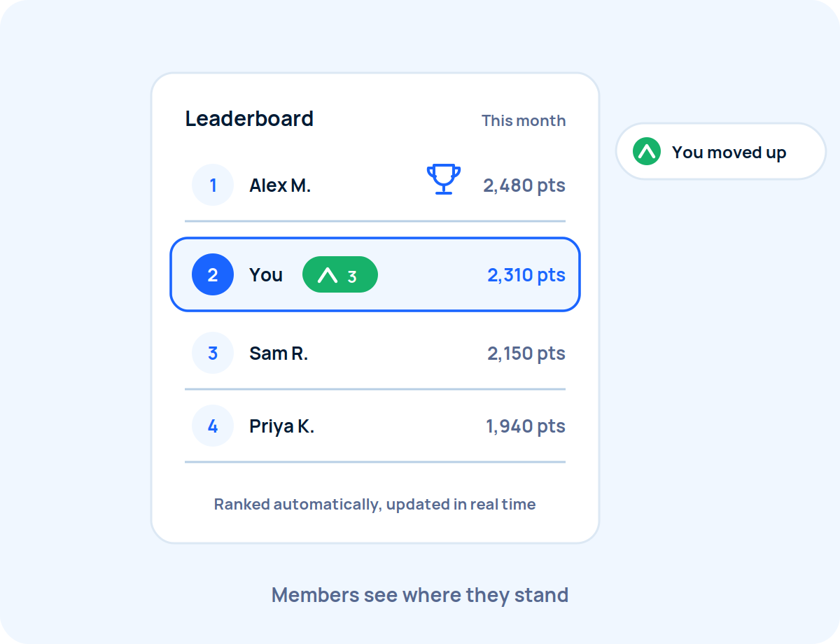 Leaderboards: your members already earn, now they compete