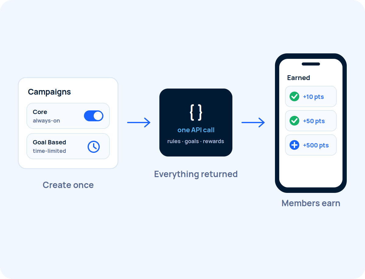 Campaigns: one gamification engine, every earning opportunity