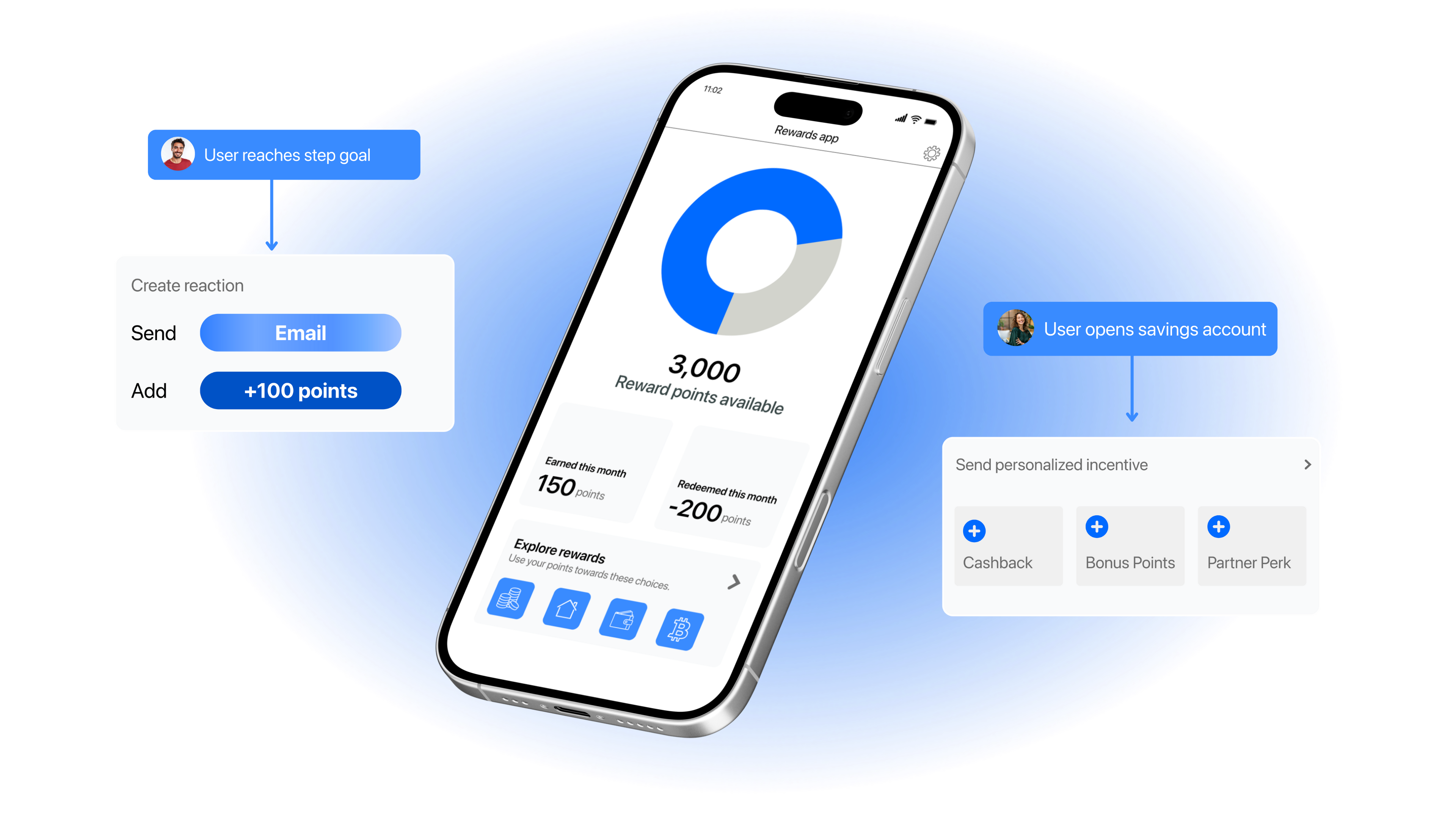 Diagram illustrating Proven loyalty infrastructure for product growth