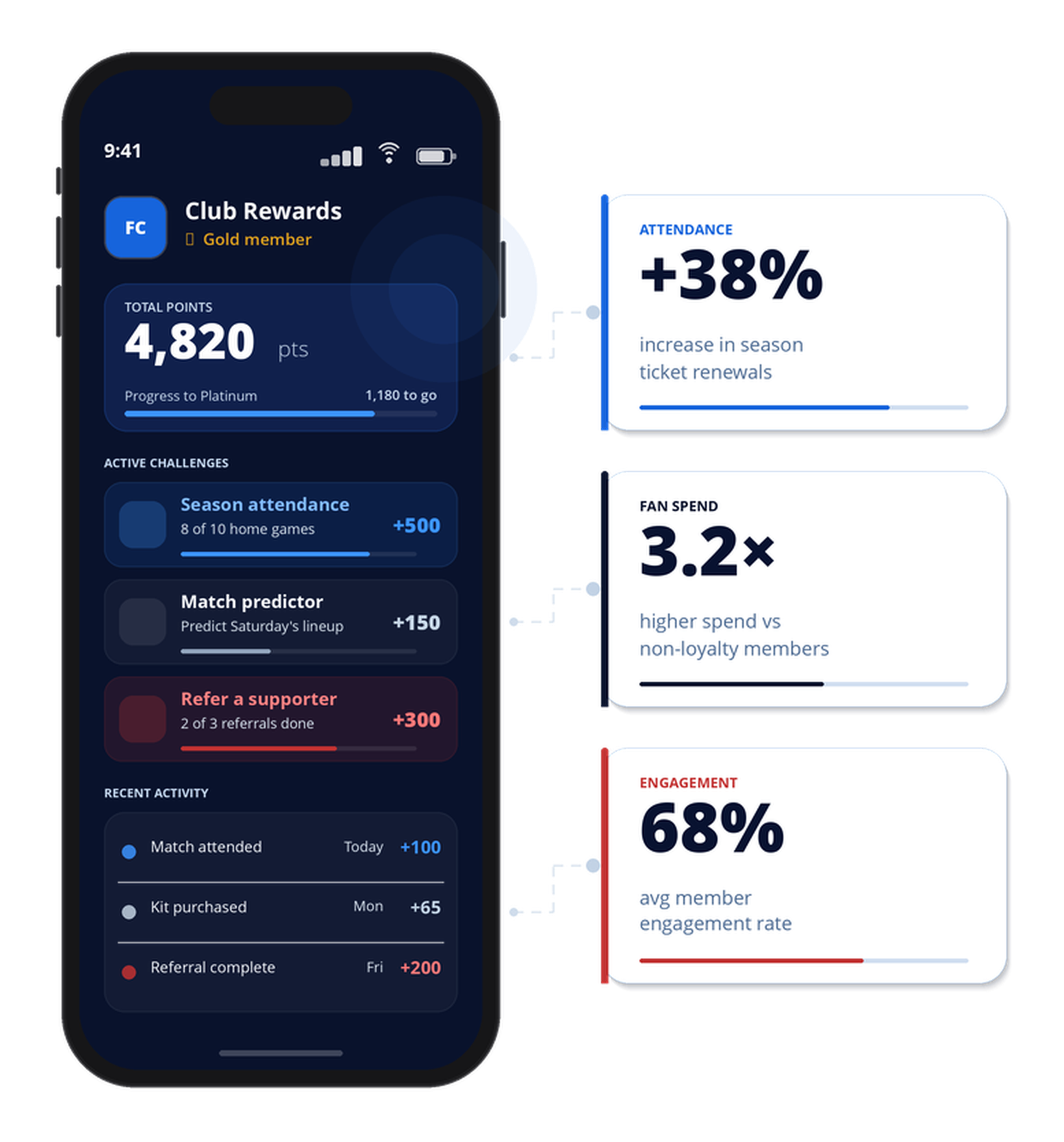 Diagram illustrating Sports loyalty tech that turns passion into year-round revenue